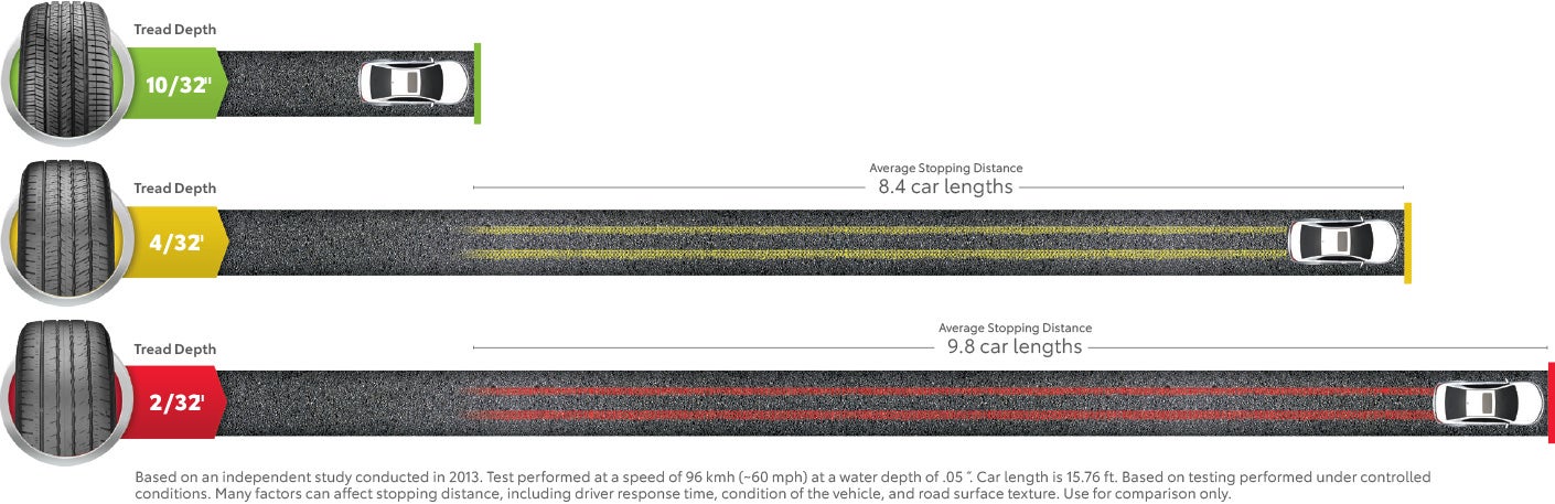 Tire Stopping Distance | Findlay Toyota Prescott in Prescott AZ